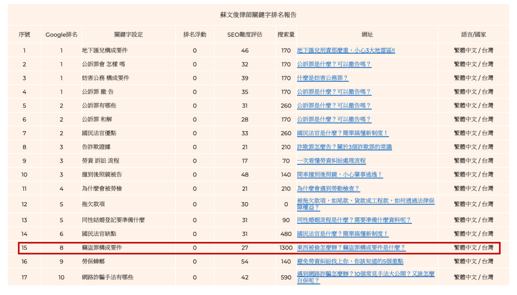 什麼是黑帽SEO?必知的9大地雷! 1 SEO成效 獨立女子客戶蘇文俊律師 5