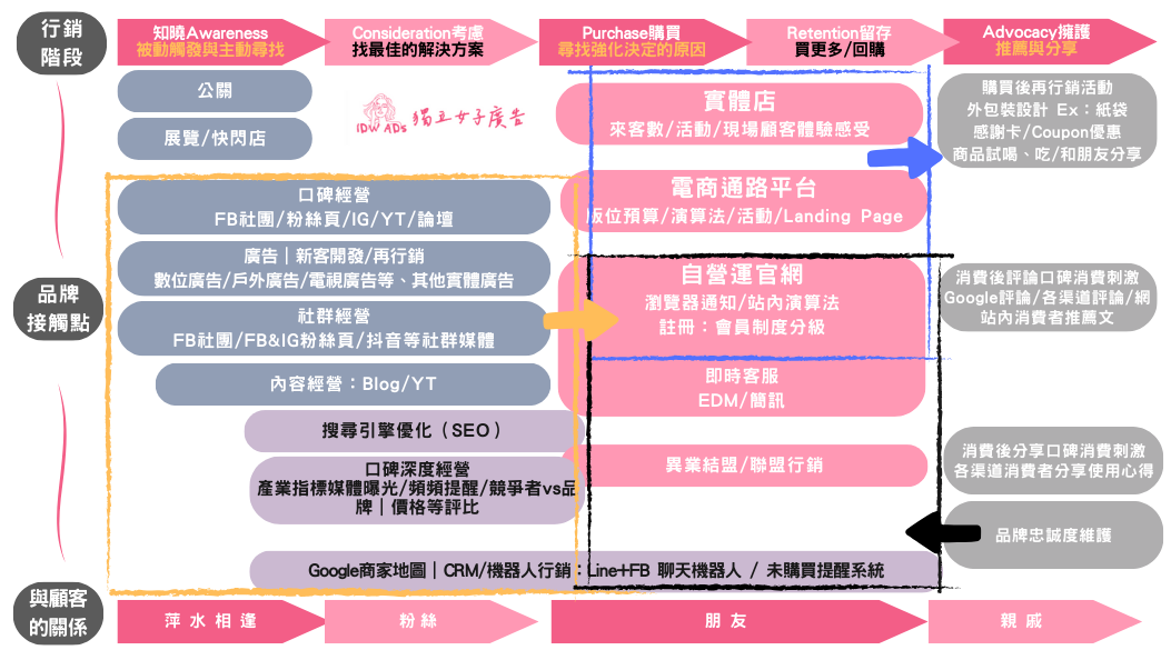 品牌行銷