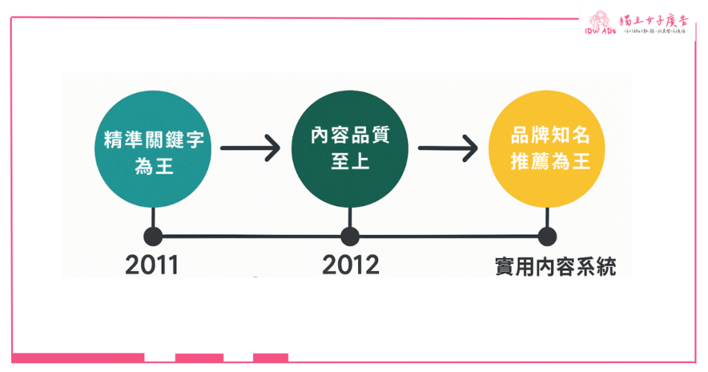 SEO已死?創業老闆必知的網站流量暴跌真相與突圍策略 2 SEO策略演進時間軸2011至今