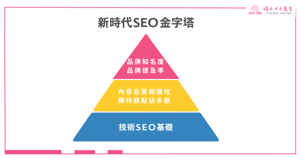 SEO已死?創業老闆必知的網站流量暴跌真相與突圍策略 3 新時代SEO三層金字塔架構