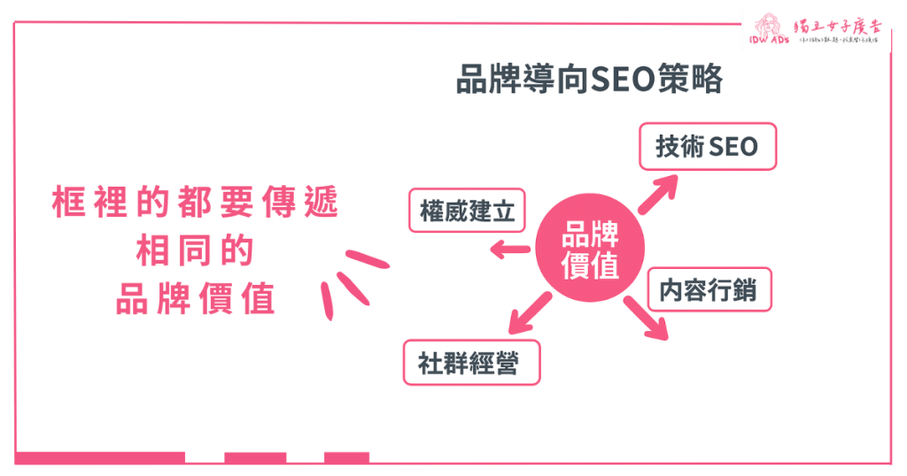 SEO品牌知名度密不可分?企業主必知的品牌SEO3大雙贏策略 2 SEO品牌價值策略圖