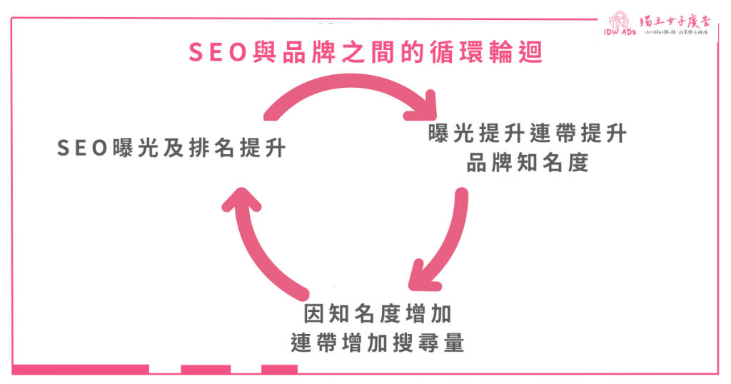 SEO與品牌之間的循環輪迴